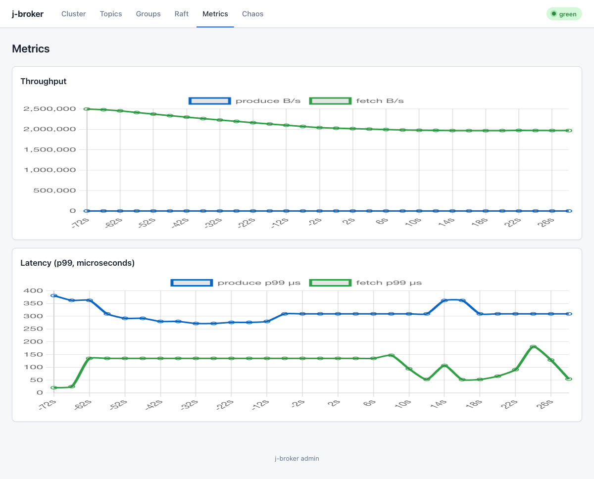 Admin UI metrics page with throughput and latency charts